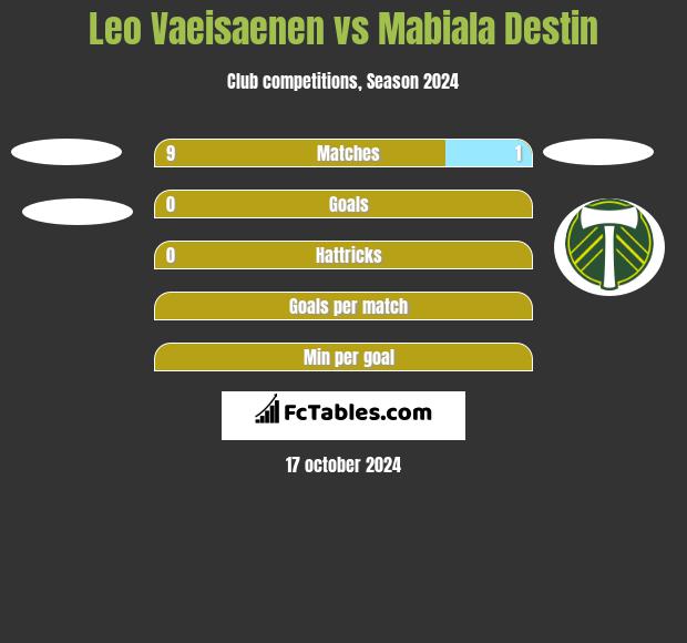 Leo Vaeisaenen vs Mabiala Destin h2h player stats