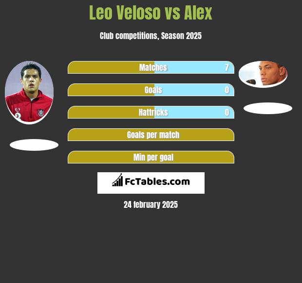 Leo Veloso vs Alex h2h player stats