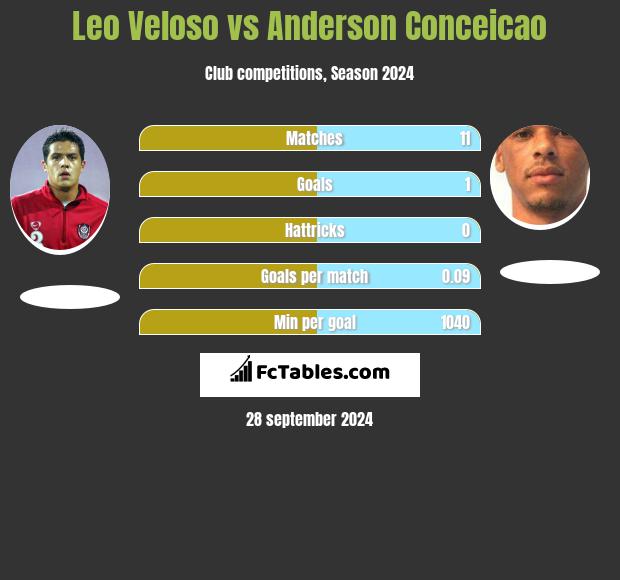 Leo Veloso vs Anderson Conceicao h2h player stats