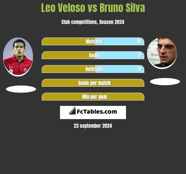 Leo Veloso vs Bruno Silva h2h player stats