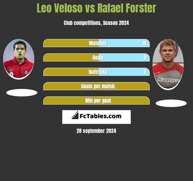 Leo Veloso vs Rafael Forster h2h player stats