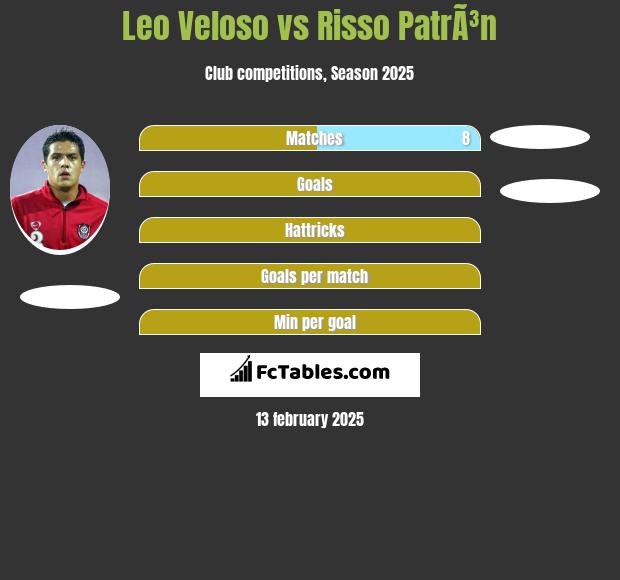 Leo Veloso vs Risso PatrÃ³n h2h player stats