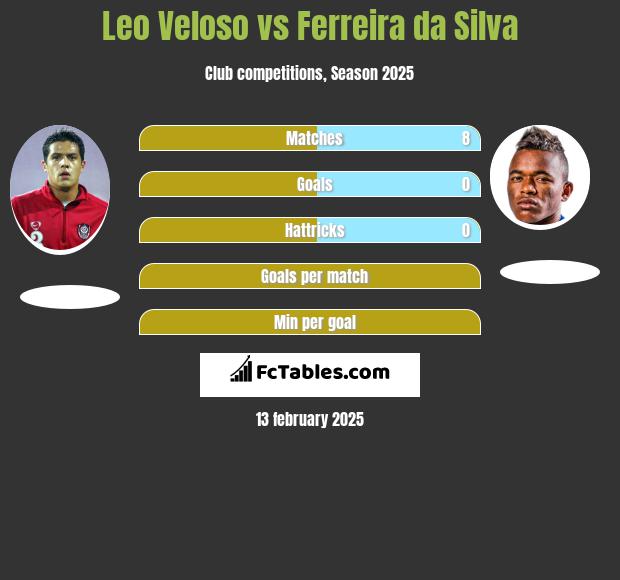 Leo Veloso vs Ferreira da Silva h2h player stats