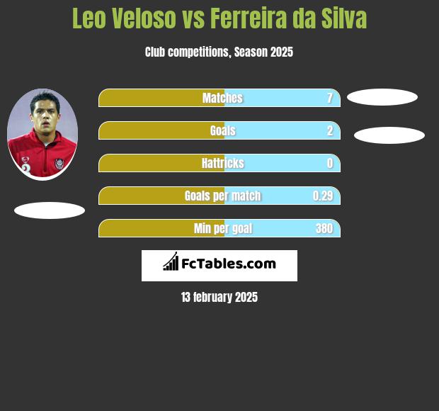 Leo Veloso vs Ferreira da Silva h2h player stats