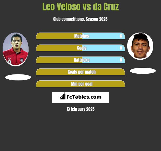 Leo Veloso vs da Cruz h2h player stats