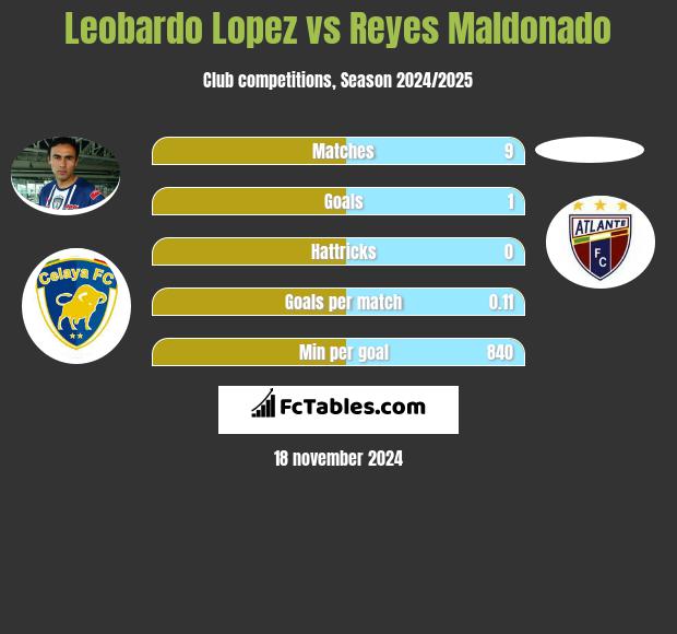 Leobardo Lopez vs Reyes Maldonado h2h player stats