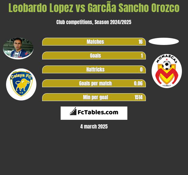 Leobardo Lopez vs GarcÃ­a Sancho Orozco h2h player stats