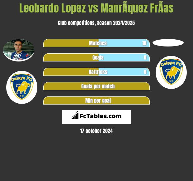 Leobardo Lopez vs ManrÃ­quez FrÃ­as h2h player stats