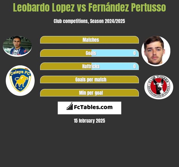 Leobardo Lopez vs Fernández Pertusso h2h player stats