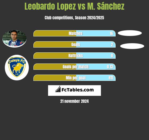 Leobardo Lopez vs M. Sánchez h2h player stats