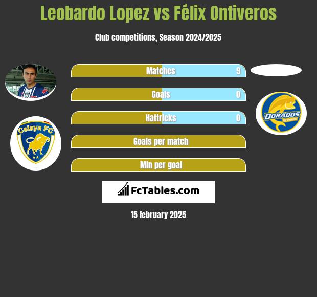 Leobardo Lopez vs Félix Ontiveros h2h player stats