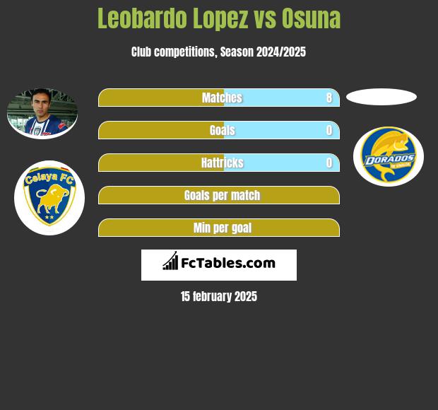 Leobardo Lopez vs Osuna h2h player stats