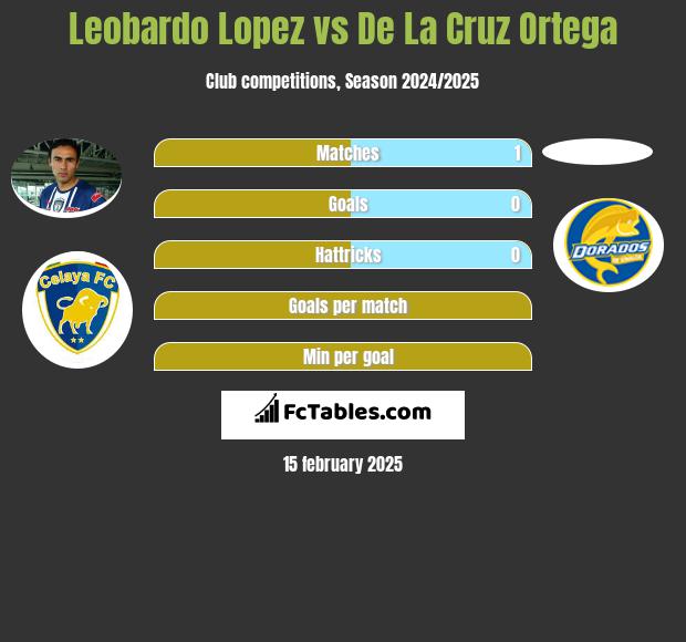 Leobardo Lopez vs De La Cruz Ortega h2h player stats