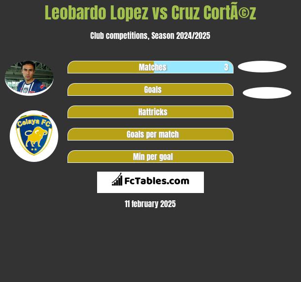 Leobardo Lopez vs Cruz CortÃ©z h2h player stats