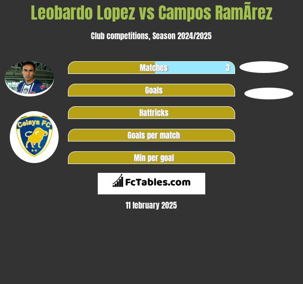 Leobardo Lopez vs Campos RamÃ­rez h2h player stats