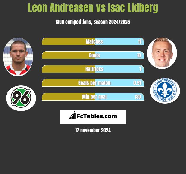 Leon Andreasen vs Isac Lidberg h2h player stats