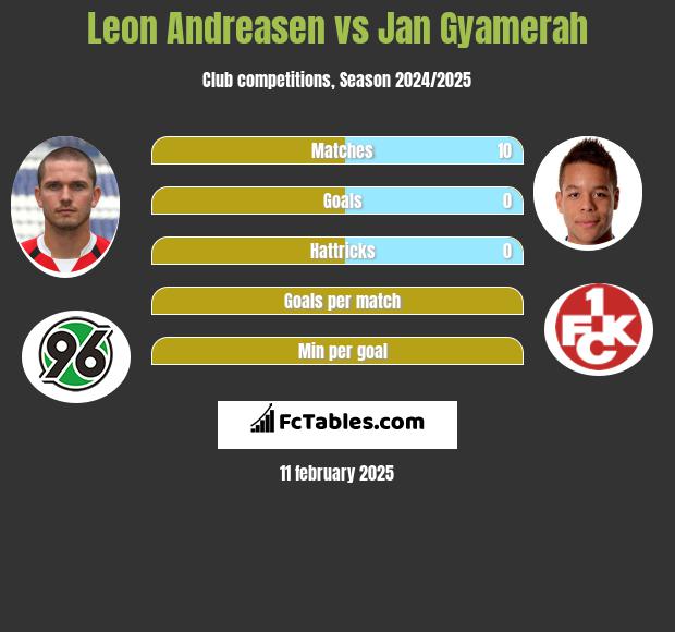 Leon Andreasen vs Jan Gyamerah h2h player stats