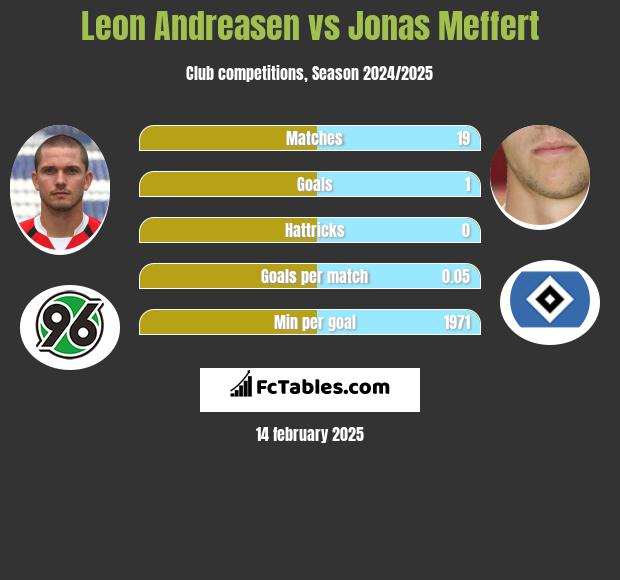 Leon Andreasen vs Jonas Meffert h2h player stats