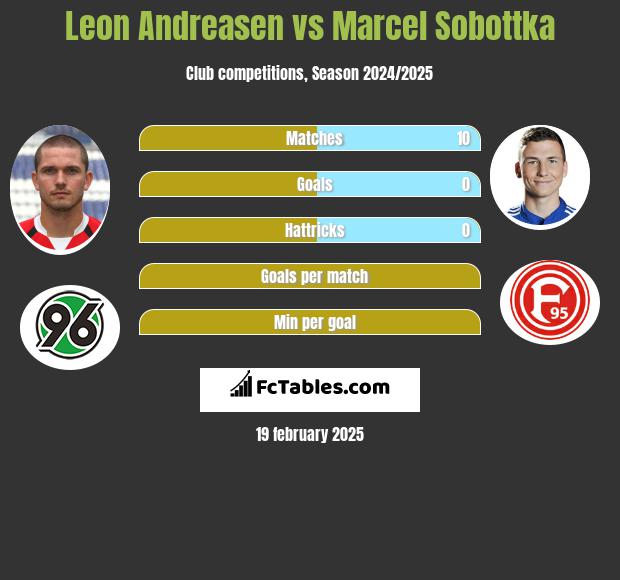 Leon Andreasen vs Marcel Sobottka h2h player stats