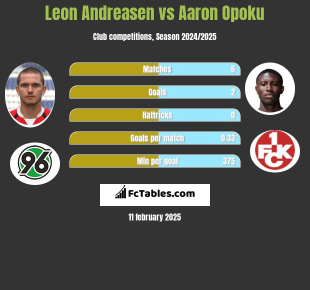 Leon Andreasen vs Aaron Opoku h2h player stats