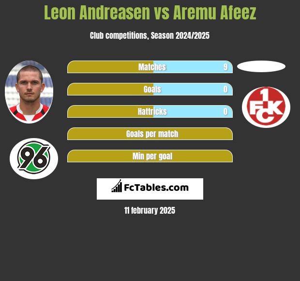 Leon Andreasen vs Aremu Afeez h2h player stats