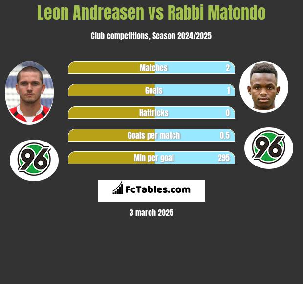 Leon Andreasen vs Rabbi Matondo h2h player stats