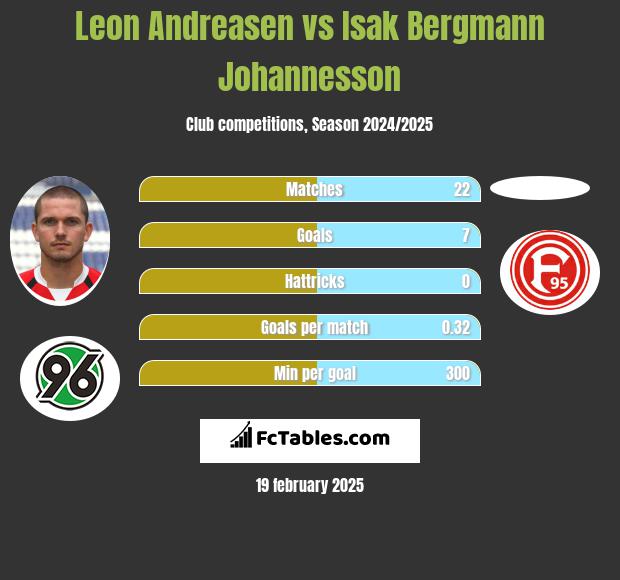 Leon Andreasen vs Isak Bergmann Johannesson h2h player stats