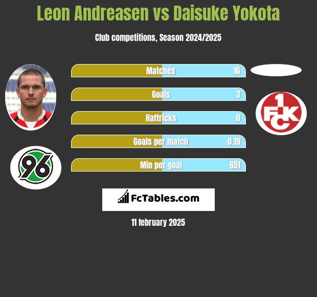 Leon Andreasen vs Daisuke Yokota h2h player stats