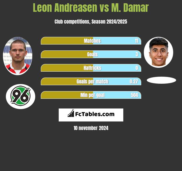 Leon Andreasen vs M. Damar h2h player stats