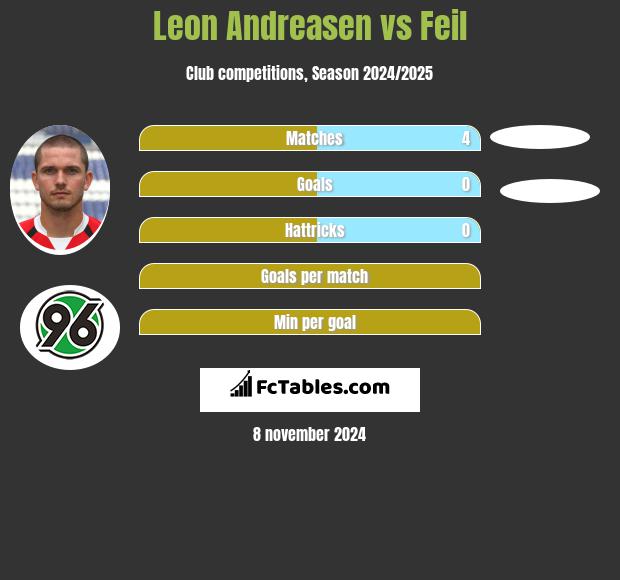 Leon Andreasen vs Feil h2h player stats