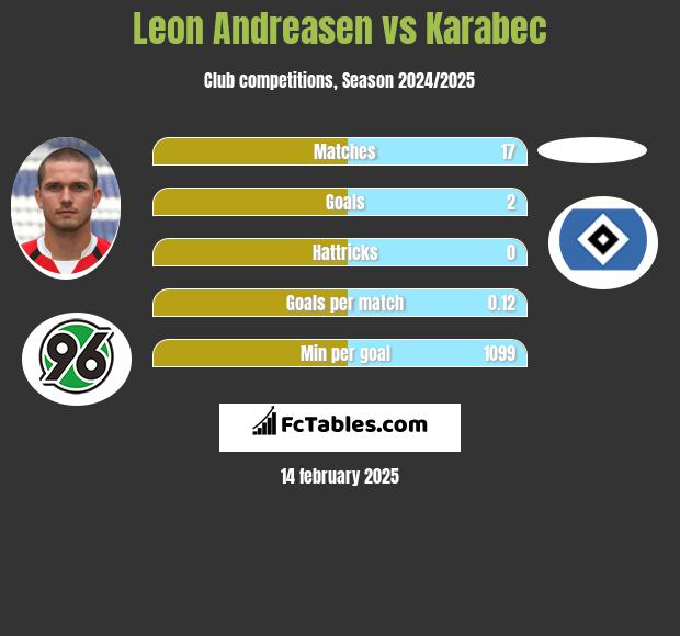 Leon Andreasen vs Karabec h2h player stats