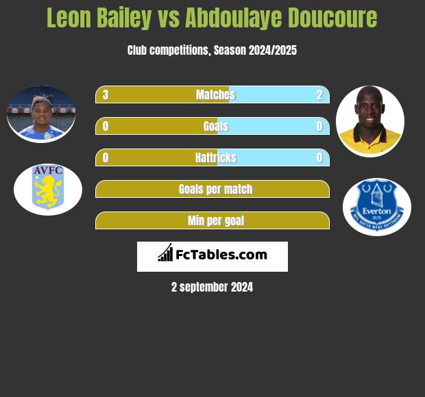 Leon Bailey vs Abdoulaye Doucoure h2h player stats