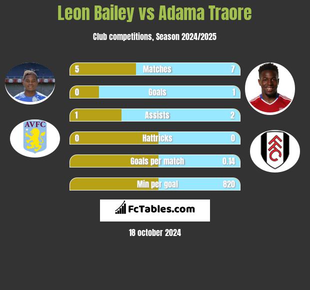 Leon Bailey vs Adama Traore h2h player stats