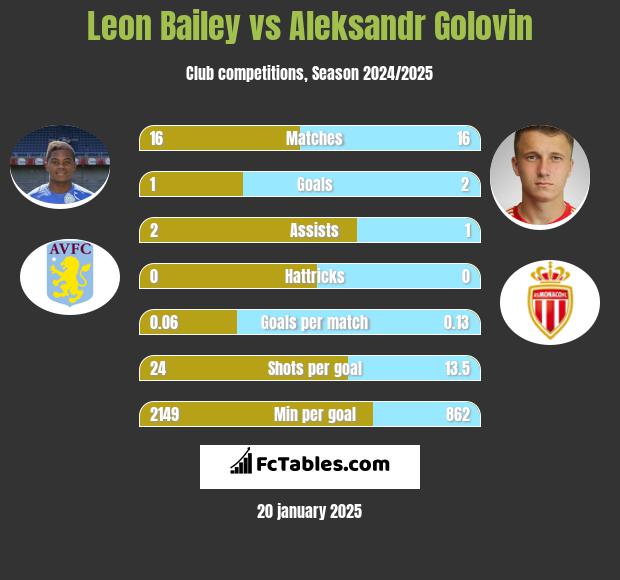 Leon Bailey vs Aleksandr Gołowin h2h player stats