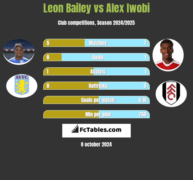 Leon Bailey vs Alex Iwobi h2h player stats