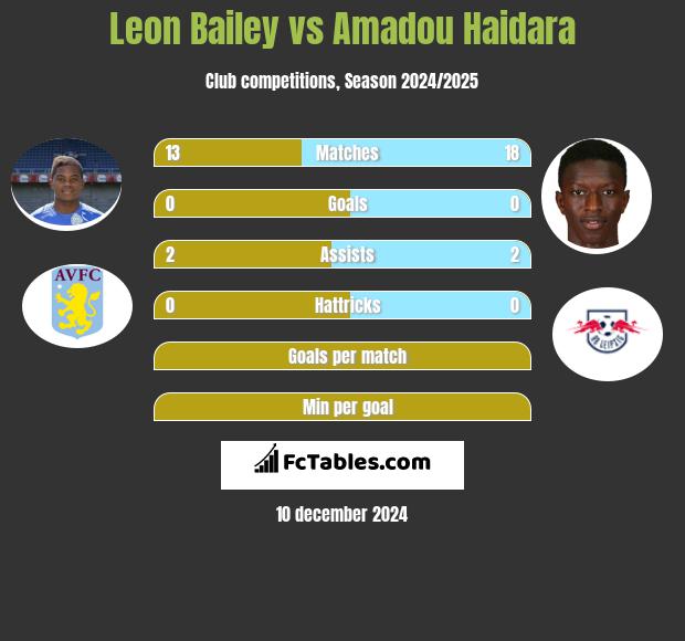 Leon Bailey vs Amadou Haidara h2h player stats