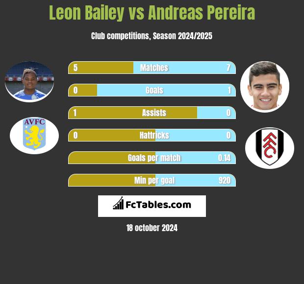 Leon Bailey vs Andreas Pereira h2h player stats