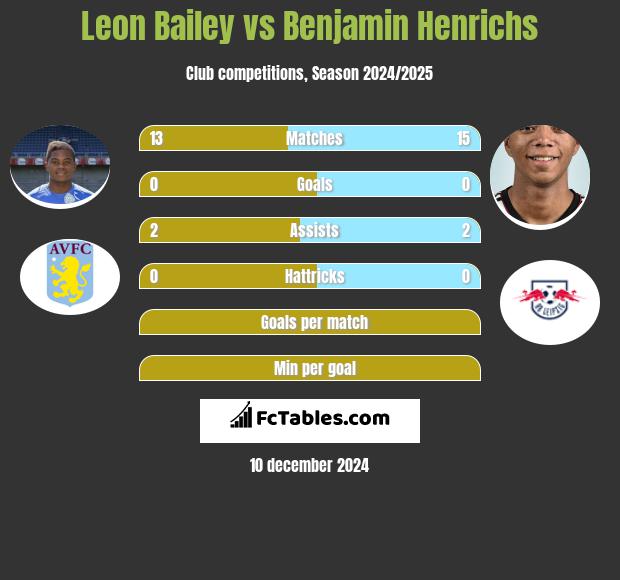 Leon Bailey vs Benjamin Henrichs h2h player stats