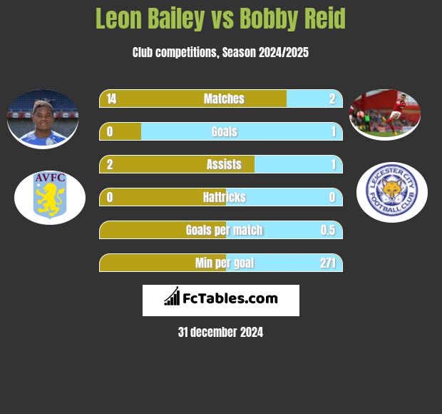 Leon Bailey vs Bobby Reid h2h player stats