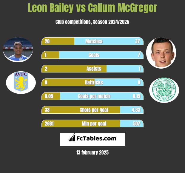 Leon Bailey vs Callum McGregor h2h player stats