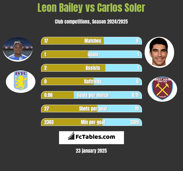 Leon Bailey vs Carlos Soler h2h player stats