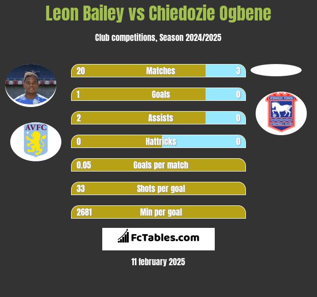 Leon Bailey vs Chiedozie Ogbene h2h player stats