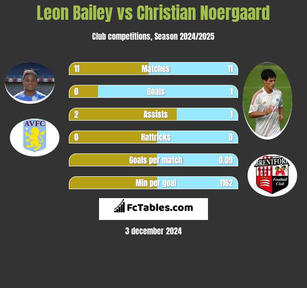 Leon Bailey vs Christian Noergaard h2h player stats