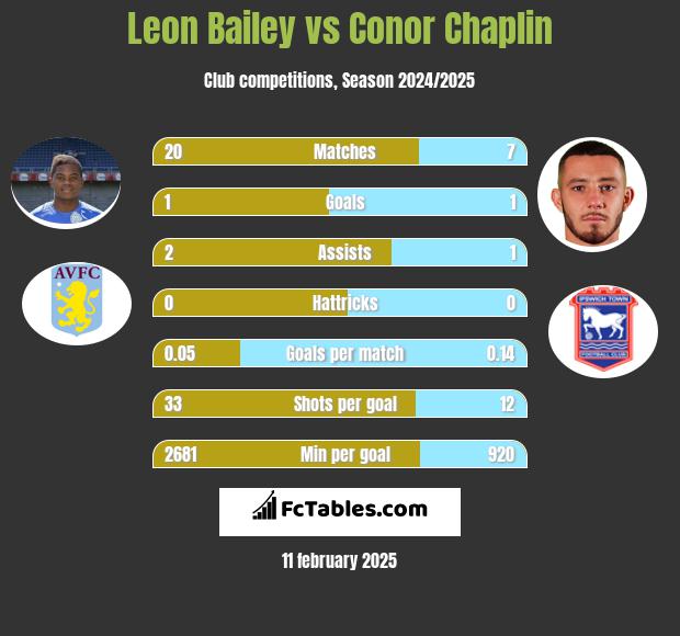 Leon Bailey vs Conor Chaplin h2h player stats