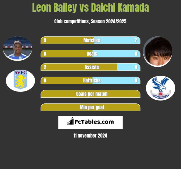 Leon Bailey vs Daichi Kamada h2h player stats