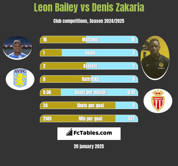 Leon Bailey vs Denis Zakaria h2h player stats