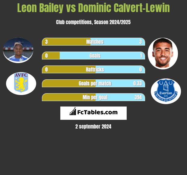 Leon Bailey vs Dominic Calvert-Lewin h2h player stats