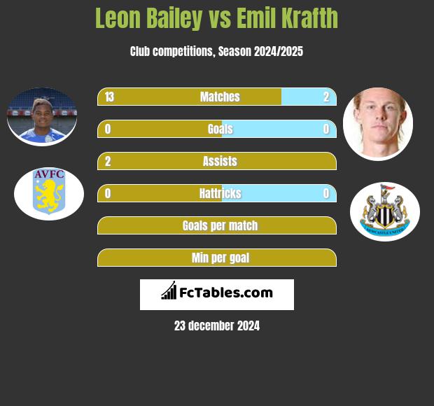 Leon Bailey vs Emil Krafth h2h player stats