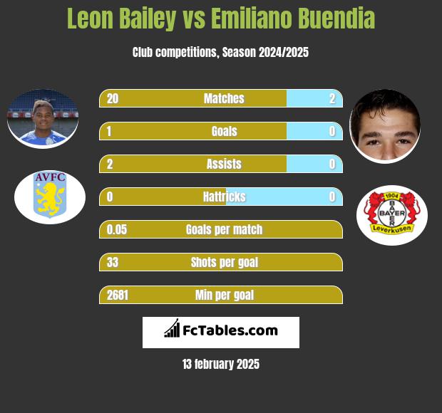 Leon Bailey vs Emiliano Buendia h2h player stats