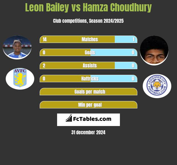 Leon Bailey vs Hamza Choudhury h2h player stats